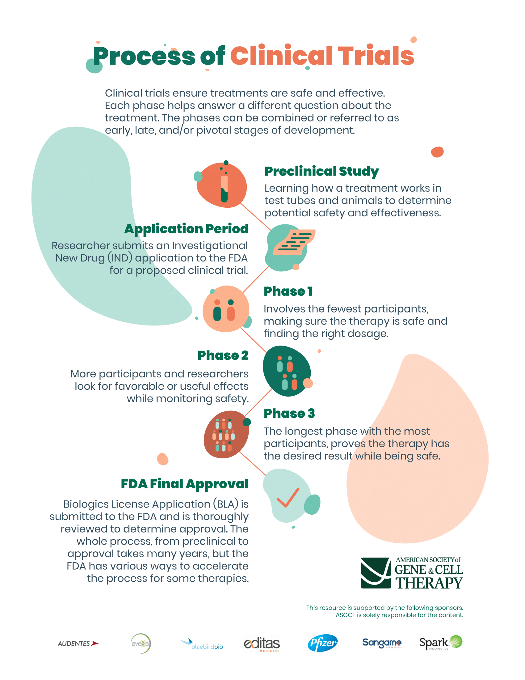 Clinical Trials Process | ASGCT - American Society Of Gene & Cell Therapy